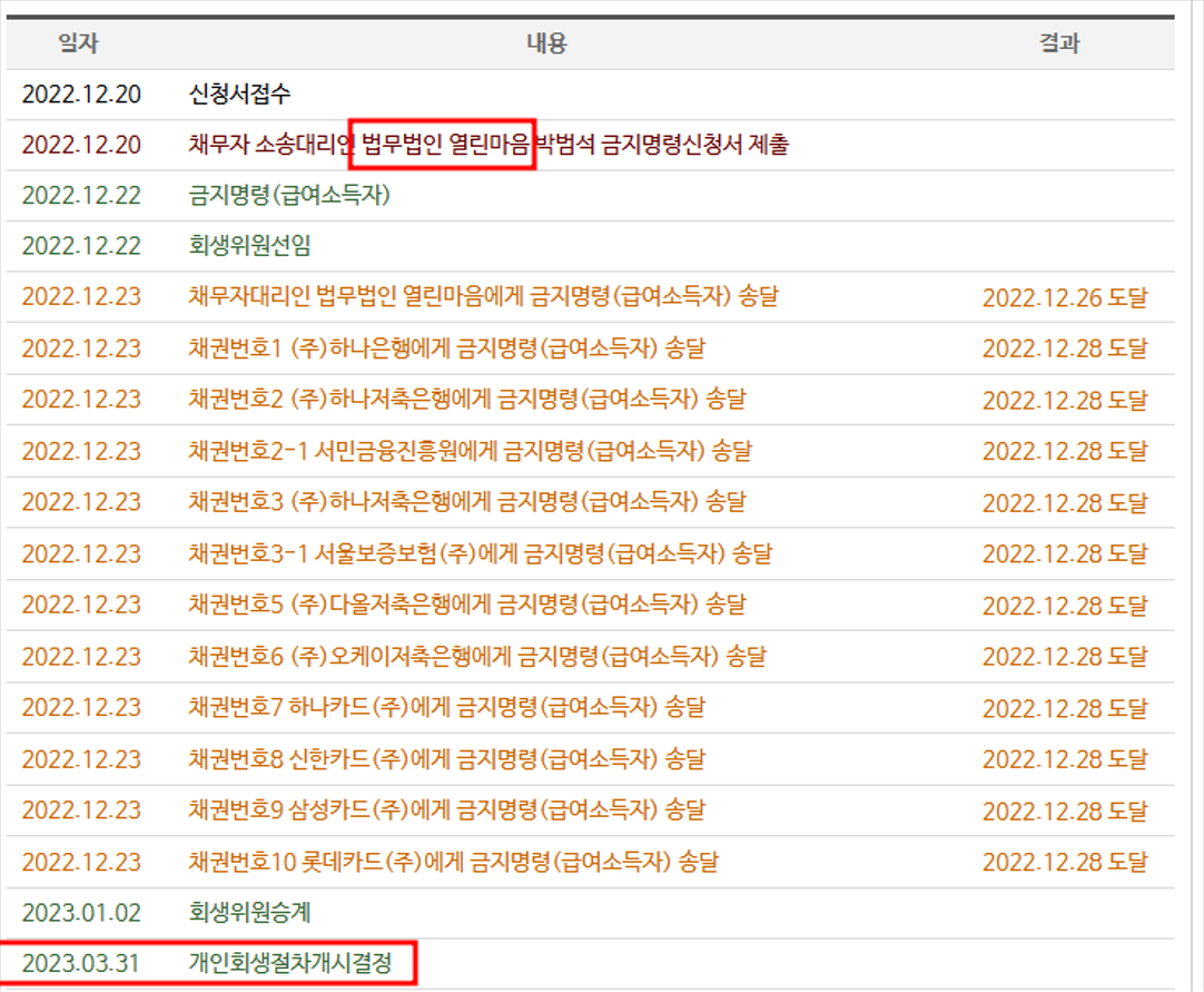 고연봉 직장인 회생으로 빚 벗어나다.