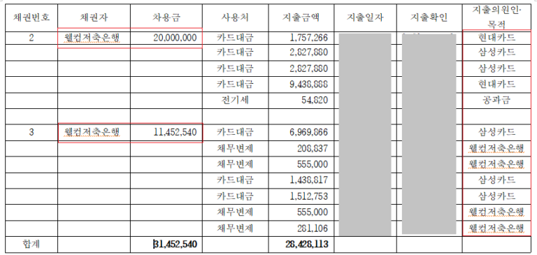 개인회생 최근 대출, 채권자의 이의제기에도 빚 탕감받다.