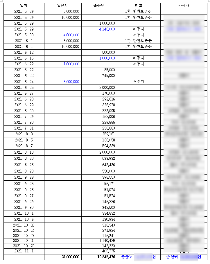 코인 투자 실패 빚 7,500만원 탕감받다.