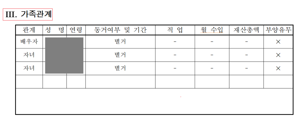 배우자와 별거 중, 취업 후 바로 회생 성공하다.